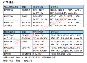 一級代理FP6606AC，QC+PD快充協(xié)議IC，大量現(xiàn)貨